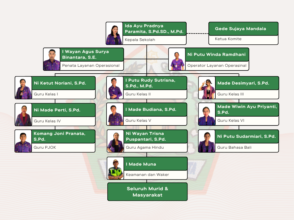 Struktur Organisasi SDN 3 Penatih
